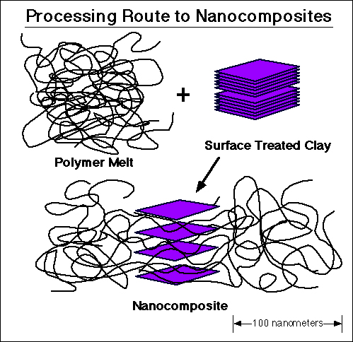 Processing route to nanocomposites